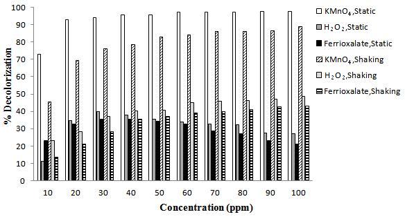 Nisar et al. 917 Figure 1. % decolorization of Reactive Black CNN at 60 min by various oxidation treatments. European countries.