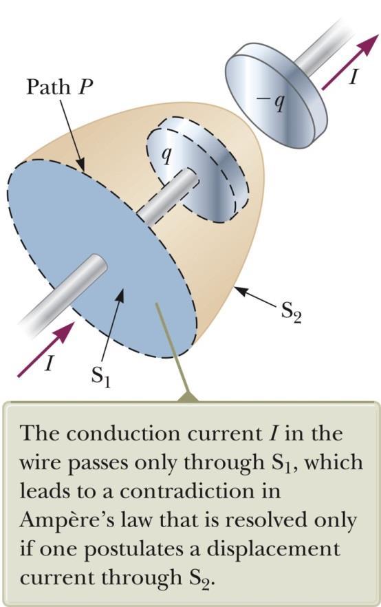 Correcting Ampere s Law Two surfaces S 1 and S 2 near the plate of a