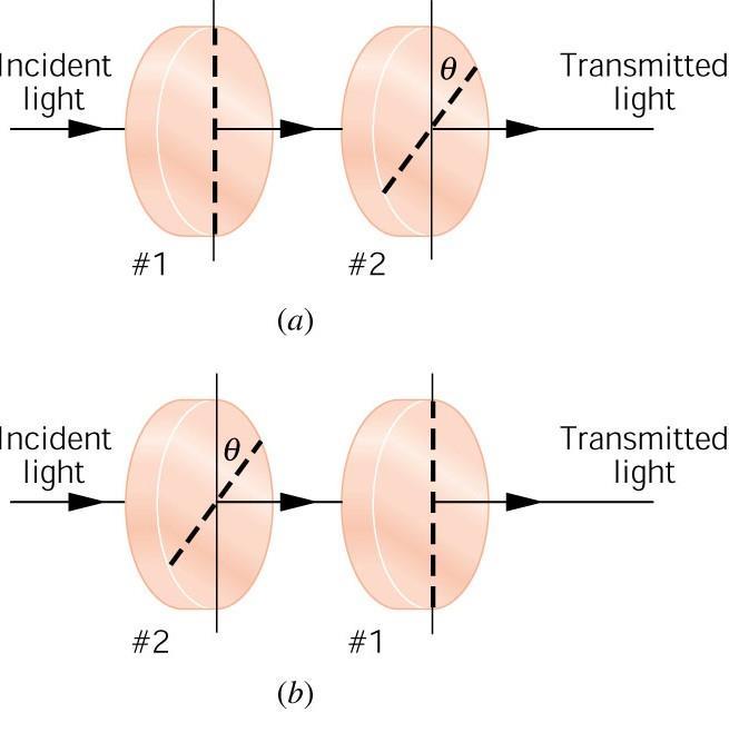 Determine the average intensity of the transmitted