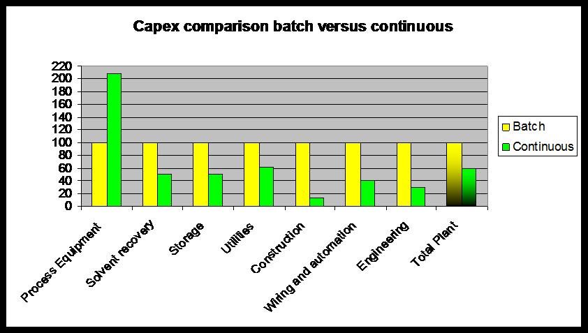Case 1: Capex and Opex Comparison Batch vs.