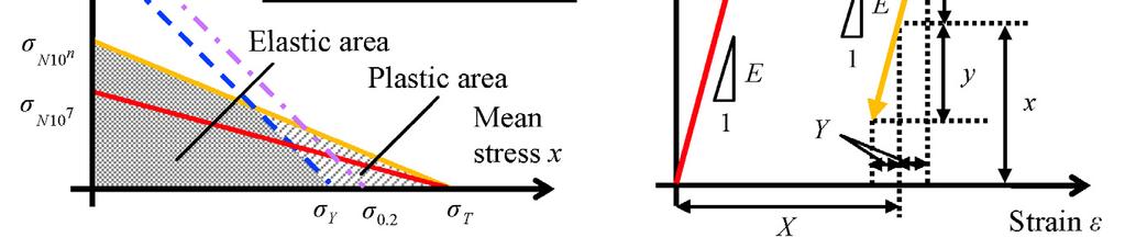 Computers in Railways XIV 841 Figure 1: Goodman s diagram. Figure 2: Relationship between stress and strain under loading. of eqns.