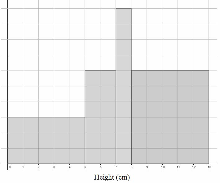 (17) The histogram below shows information about the height (cm) of a number of plants. There were 40 plants between 7 and 8cm tall.