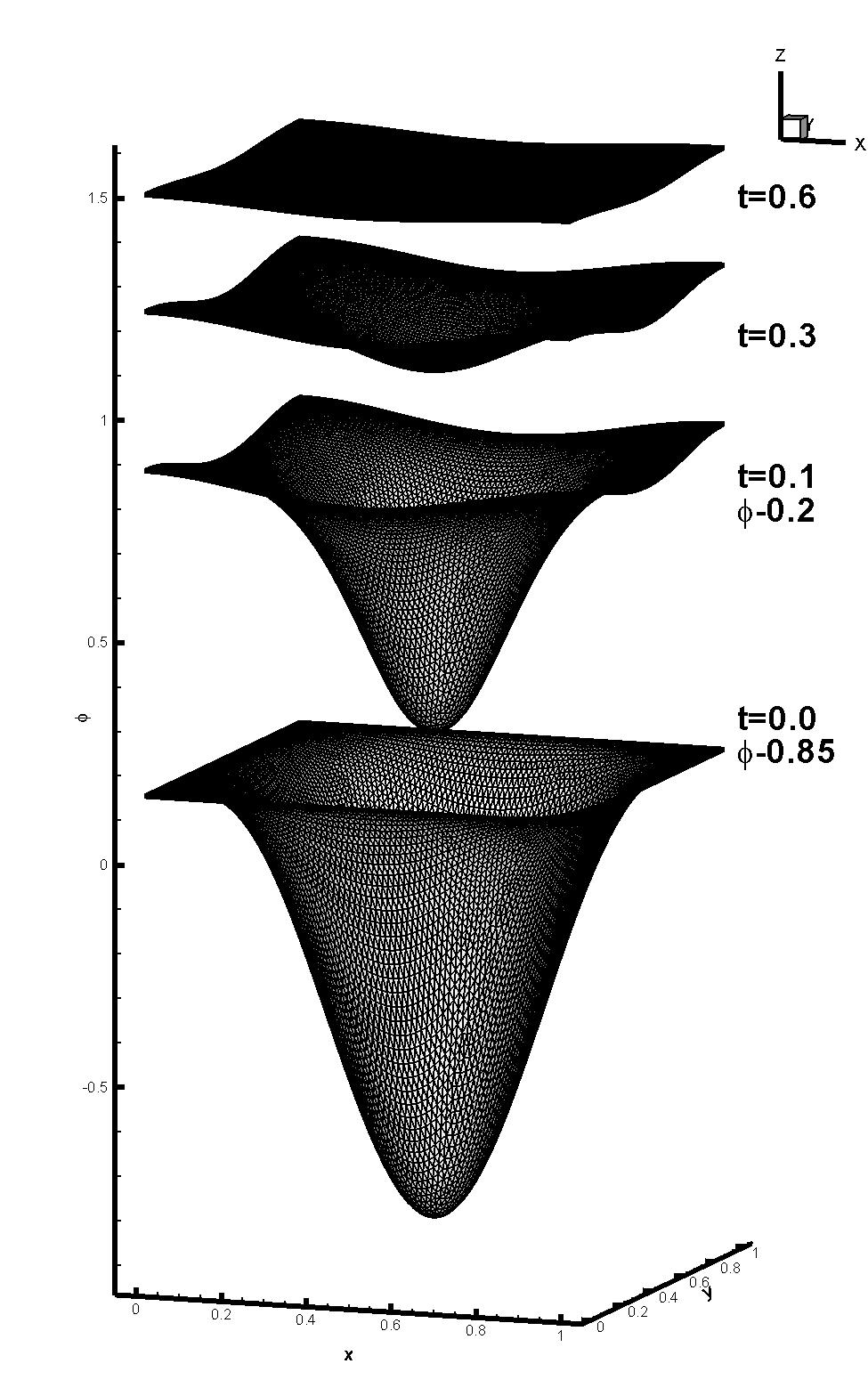 Figure 6: Propagating surface with 439 cells. Left: ε = ; Right: ε =.. [3] G. Capdeville. A central WENO scheme for solving hyperbolic conservation laws on nonuniform meshes.