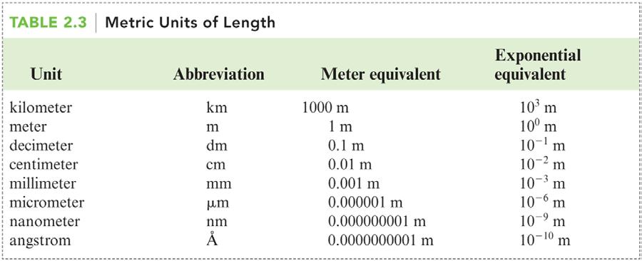 Measurements of Length, Volume, and Mass Measurements may be expressed in several ways depending on convenience and custom.