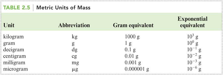 o The SI base unit of mass is the kilogram (kg) 1