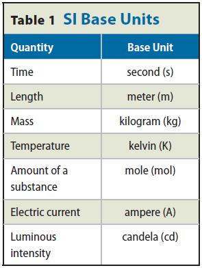 mass New base unit second meter kilogram kelvin derived unit liter density Base Units Système Internationale d'unités (SI) is an internationally agreed upon system of measurements.