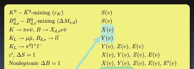 MFV parameters K 0 K 0 -mixing (ε K ) Bd,s 0 B d,s 0 -mixing ( M s,d) K πν ν, B X d,s ν ν K L µ µ, B d,s l l K L π 0 l + l ε, S = 1 Nonleptonic B = 1 B X s γ B X s gluon B X s l + l