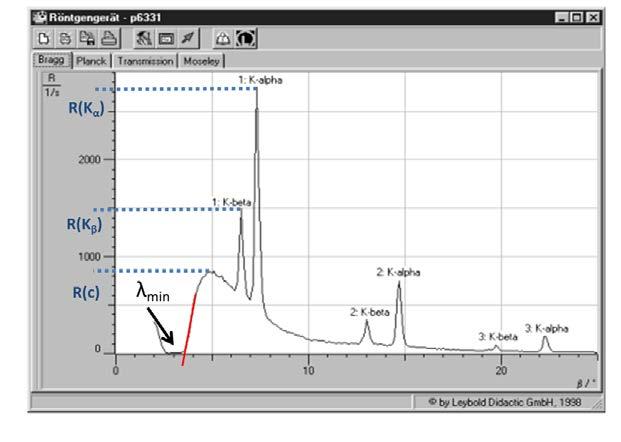 (1) Fig. 4: Screenshot of the spectrum of an x-ray tube diffracted by the NaCl crystal. Plotted as Intensity (counts/s) vs. diffractometer angle.