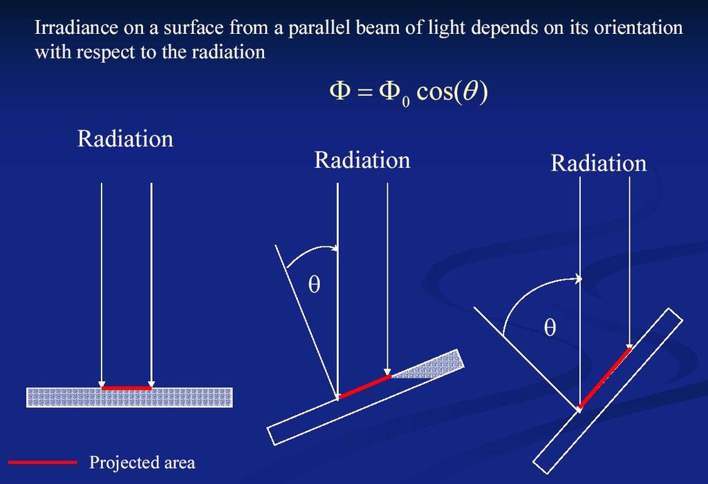 Lambert s Law Example 6 If the radiation measured normal to the beam is 500 W m -2, what would the incident radiation be if the