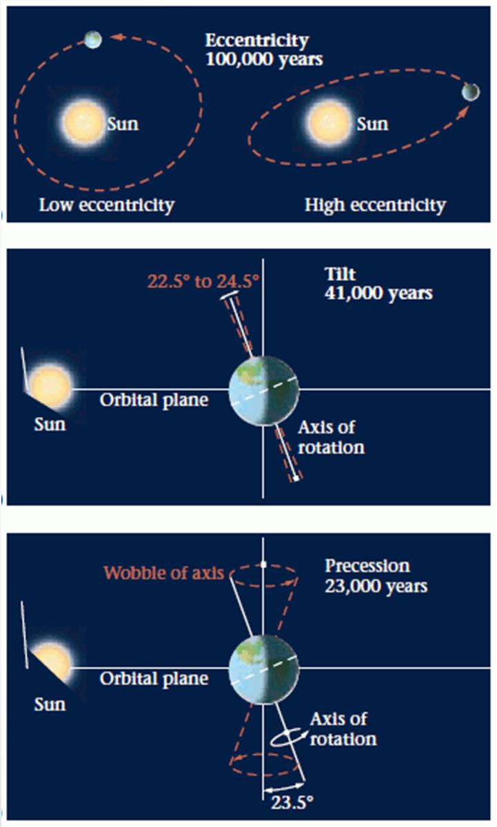 MilankovitchCycles Variations in orbit around the sun (Eccentricity)