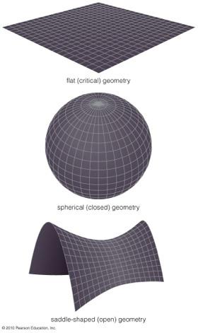 Density = Critical Density > Critical Overall geometry of the universe is