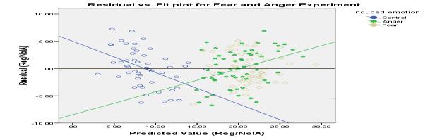 Example: residual analysis, cont. Residual plots for assumption checking Residual vs.