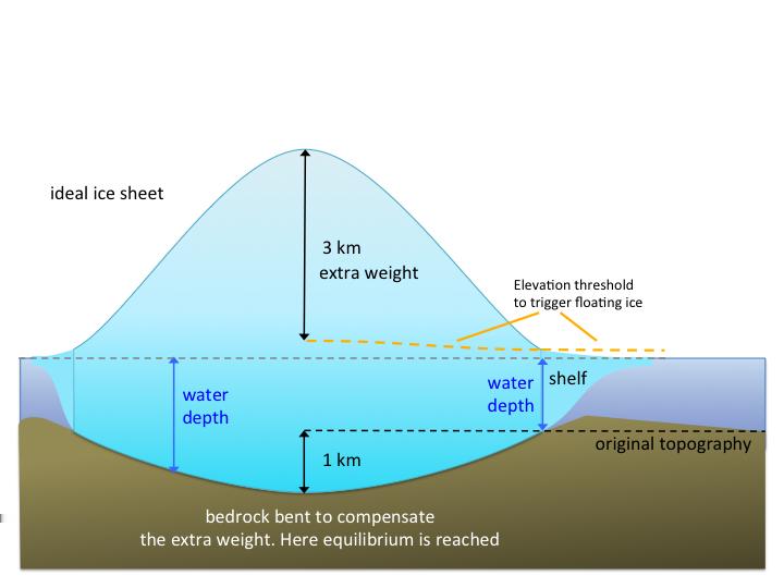 and open sea. All of this is to say that an ice sheet has complicated interior dynamics rather than simply being a big block of ice, as shown in the image below.