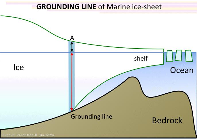 Animation demonstrating the grounding line concept of marine glaciers.