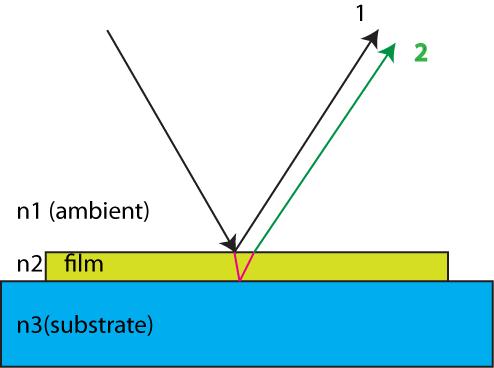Amplitude is measured directly at each wavelength but phase is derived from the interference fringes.