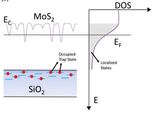 Figure 6 Dielectric Traps and Resulting Localized States in MoS 2 [9] In addition to lattice vibrations the second major scattering mechanism is coulomb scattering which results from the interaction