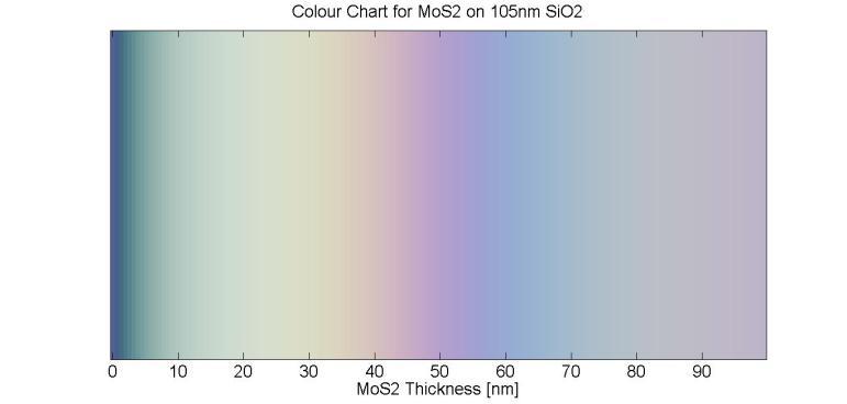 6.3 Color Charts for MoS 2 Now that the refractive index of MoS 2 is known color charts can be generated in order to visually identify flakes of different thicknesses based on color.