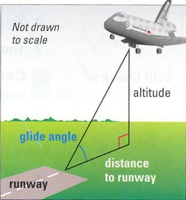 Gal Prblem: Space Shuttle: During its apprach t Earth, the space shuttle s glide angle changes.
