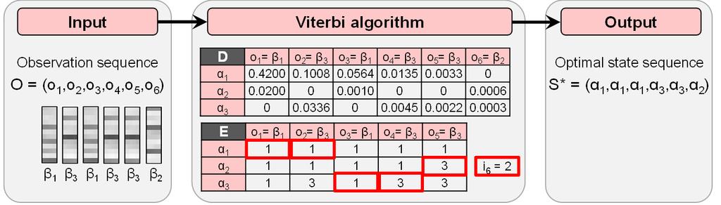 An example of Viterbi s algorithm (2) From: M.