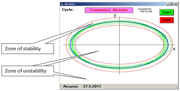 Figure 1: The presentation of chaotic attractor 2. Logistic function The complicated behaviour in economy could be illustrated by the equation (in literature called a logistic function) x i+1 = r.
