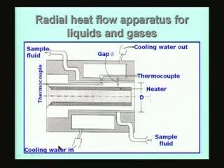 actually preventing heat loss from one side all together so that there is a purely conductive heat transfer across the layer of the liquid here, and you also know that when liquid gets heated, it