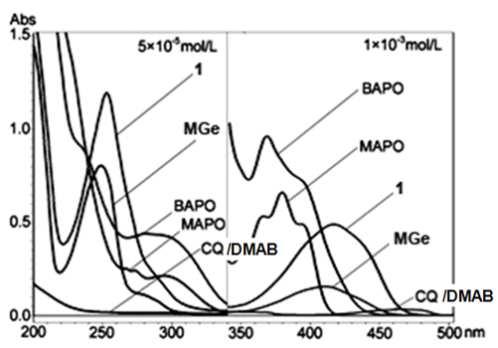 Figure 2: Germanium PI 1 and reference PIs MGe, MAP, BAP and CQ/DMAB. UV-VIS absorption spectra of 1 and four reference PIs (Figure 2) were recorded in acetonitrile.