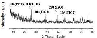 Fig. 7. XRD patterns of titanium dioxide thin film.