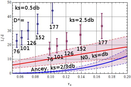 p.4 their results dimensionless bed shear stress, some - transport stage and dimensionless particle diameter D, see Table 1.