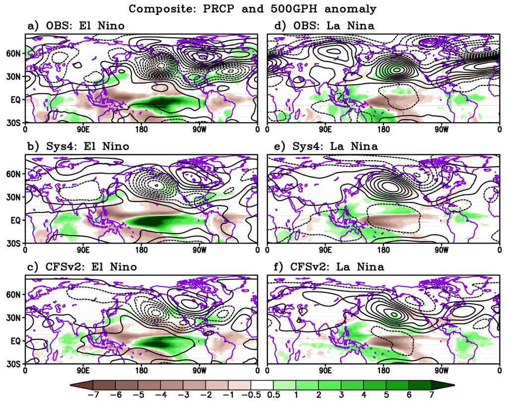 countour) for (top) ERA interim, (middle) Sys4 and (bottom) CFSv2 for (left) El Nino and (right) La