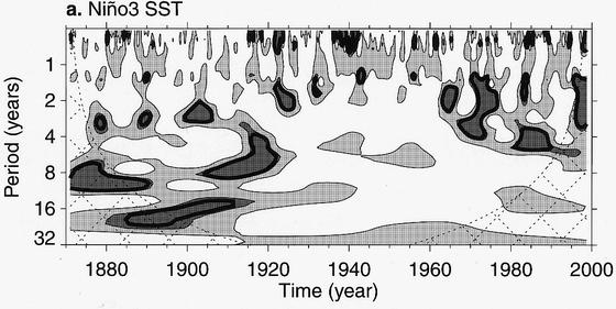 Observational Evidence Other interesting observational features of ENSO include (partial) phase locking to the annual cycle with warm