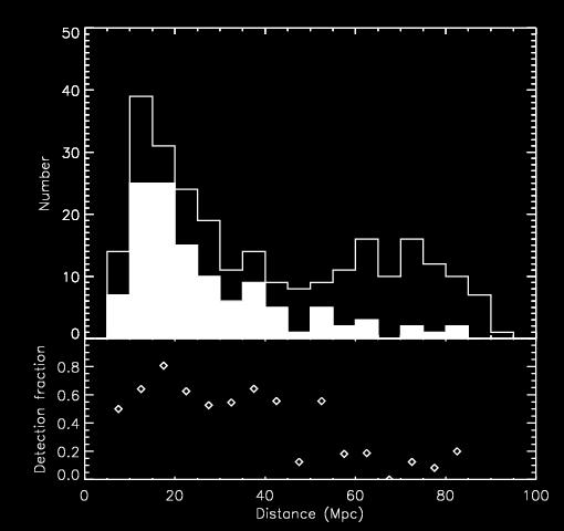 Alfvin: Cold Gas and Black Hole Activity 3 optical images in Figure 4. Figure 2. Histogram of Chandra X-ray coverage (open) and nuclear X-ray source detection (filled) as a function of distance.