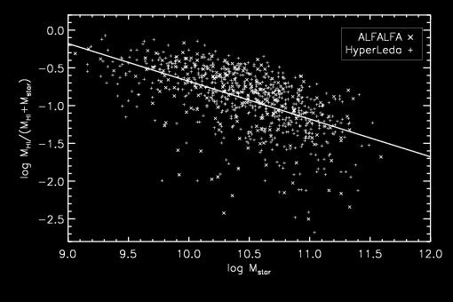 There is a decline in the gas fraction of late-type galaxies with increasing stellar mass (e.g., Huang et al. 2012; Maddox et al. 2015).