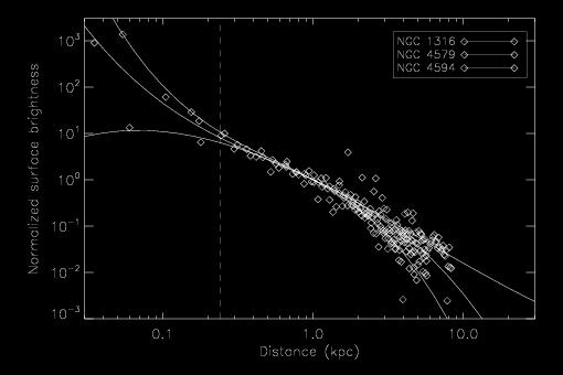 X-ray surface brightness profiles for three example galaxies.