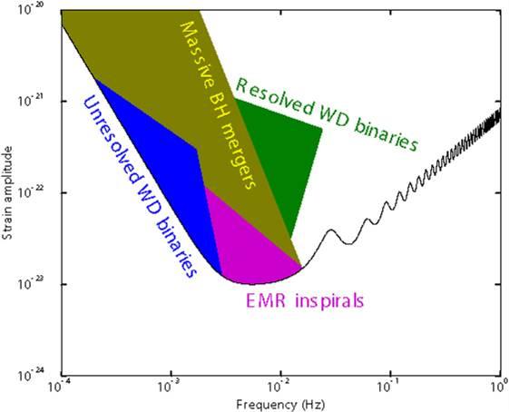 GWs from MBH binaries Fluctuations in spacetime curvature, generated by rapidly accelerating masses: an exciting new window on the Universe to