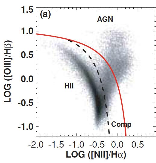 Dwarf galaxies with optical signatures of active massive BHs Narrow-line ratios (BPT diagram)