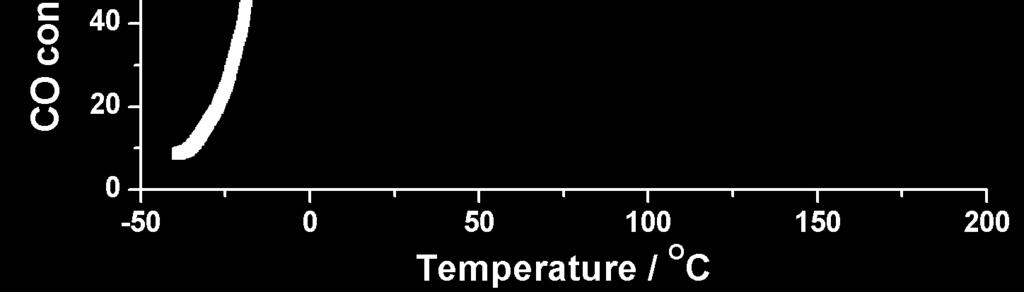 The temperature for 50% CO conversion (T 50 ) is 17 C, and full CO conversion is reached at ca. 30 C.