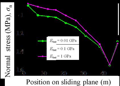 promoting sliding deformation for the entire sliding plane, which significantly decreased σ *.