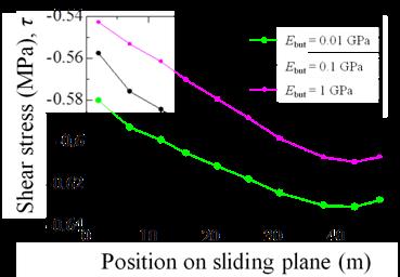 plane, resulting in a local increase of σ * only near the slope surface.