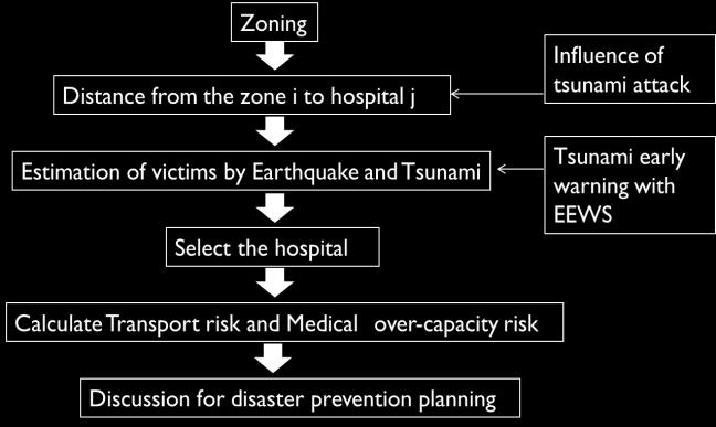 For their rescue, a warning system to assure their fast evacuation is important. Our proposed model has included reducing the risk by improvement of the warning system.