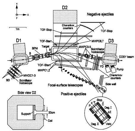 Figure 2: Schematic view of the AN KE spectrometer. rical acceptance than the devices discussed so far.