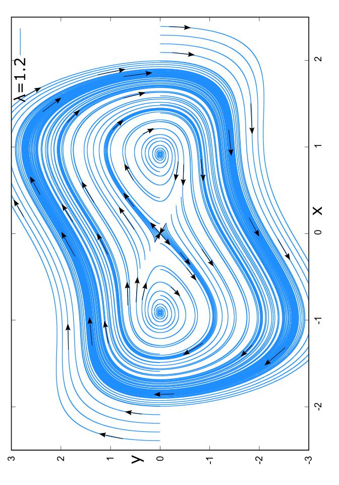 As approaches, Hopf bifurcation occurs; and as goes just below, two new limit cycles of same kind occurs around the wells and these two limit cycles are of opposite kind to the boundary limit cycle.