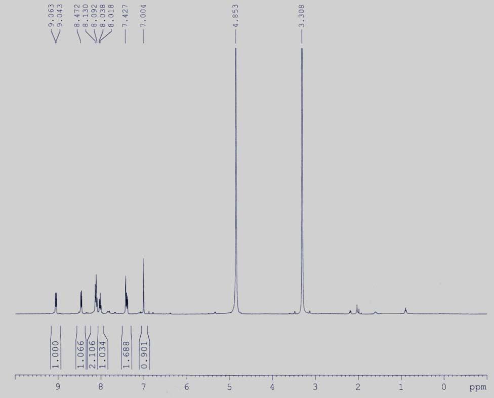 Fig. S1 1 H NMR spectrum of
