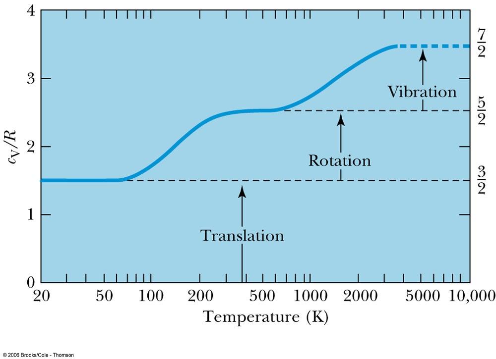 Molar Heat Capacity The heat capacities of diatomic gases are temperature dependent, indicating