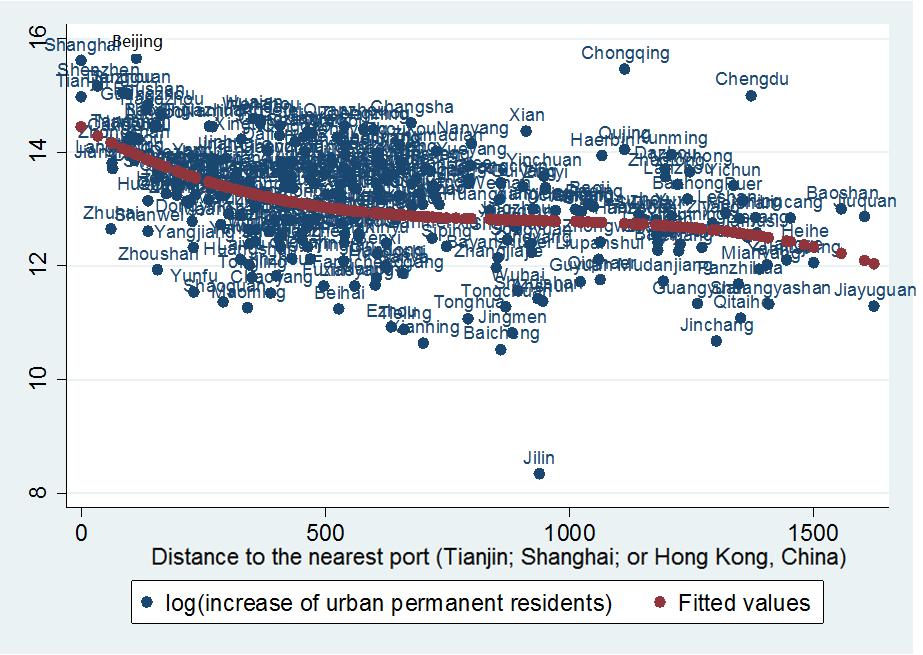 Figure 4: Correlation between Increase in Urban Permanent residents from 2000 to 2010 and Distance to the Nearest Port (Tianjin; Shanghai; or Hong Kong, China) Source: Computed from