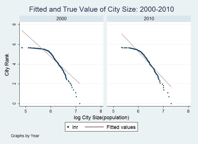 3. RANK-SIZE RELATIONSHIP IN THE URBAN SYSTEM An important question that policy makers grapple with in the context of urbanization is what the urban system in the PRC should be like.