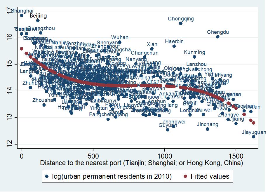 The following two figures show that this pattern is still being reinforced. Figure 4 indicates that cities closer to the major ports have a faster speed of increase in urban permanent residents.