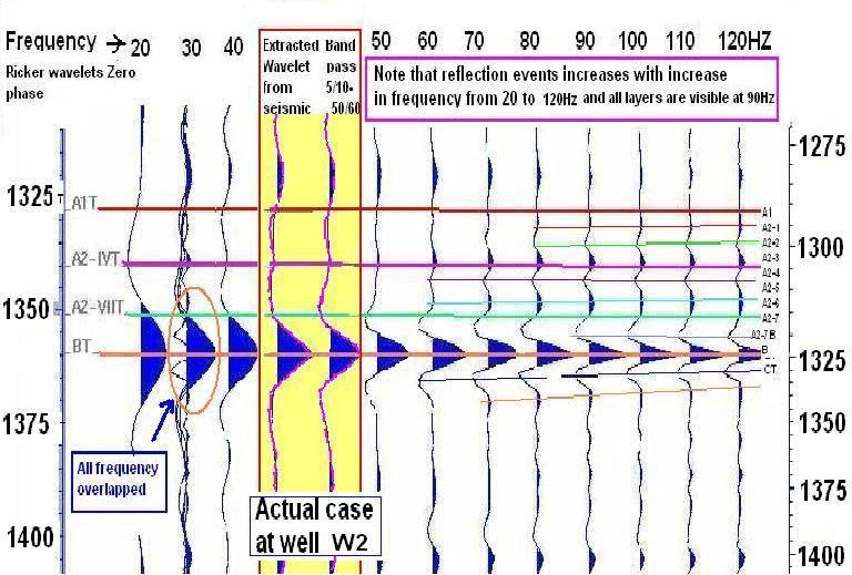 With the limited resolution of seismic, the study was confined for A1 to A2-4, A2-4 to A2-7 and A2-7 to B top only.