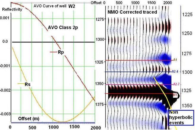 AVO Analysis for offset model AVO analysis was carried out at LIII reservoir using Zoeppritz equation to examine the response of offset on seismic amplitude and identification of AVO class near gas
