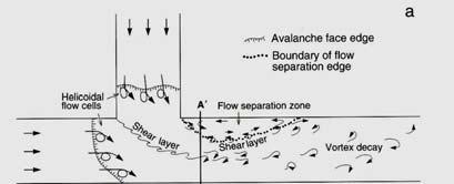 Flow Processes Flow and Sediment Transport Processes (Robert, 003) (Robert, 003) Primary Flow Characteristics Entrance zones