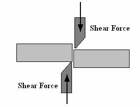 1. STATIC ORCES and STRUCTURES STATIC ORCES will deform a body in one or more of the following manners. a. The force may stretch the body, in which case it is called a TENSILE ORCE. b. The force may squeeze the body in which case it is called a COMPRESSIVE ORCE.